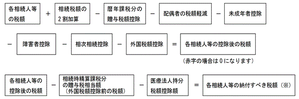 各相続人等の税額＋相続税額の2割加算－暦年課税分の贈与税額控除－配偶者の税額軽減－未成年者控除－障害者控除－相次相続控除－外国税額控除＝各相続人等の控除後の税額（赤字の場合は0） 各相続人等の控除後の税額－相続時精算課税分の贈与税相当額（外国税額控除前の税額）＝各相続人等の納付すべき税額（※）