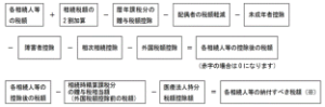 各相続人等の税額＋相続税額の2割加算－暦年課税分の贈与税額控除－配偶者の税額軽減－未成年者控除－障害者控除－相次相続控除－外国税額控除＝各相続人等の控除後の税額（赤字の場合は0） 各相続人等の控除後の税額－相続時精算課税分の贈与税相当額（外国税額控除前の税額）＝各相続人等の納付すべき税額（※）